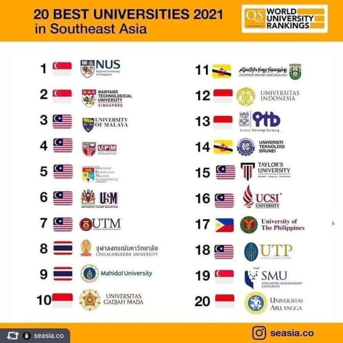 Universitas terluas di asia tenggara