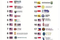 Negara di asean yang memiliki universitas terbaik berada di negara