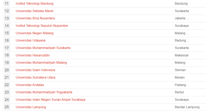 Daftar universitas muhammadiyah terbaik