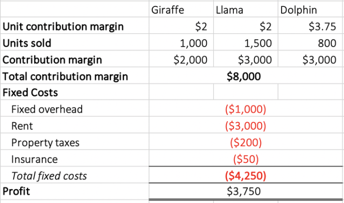 Cara menghitung contribution margin