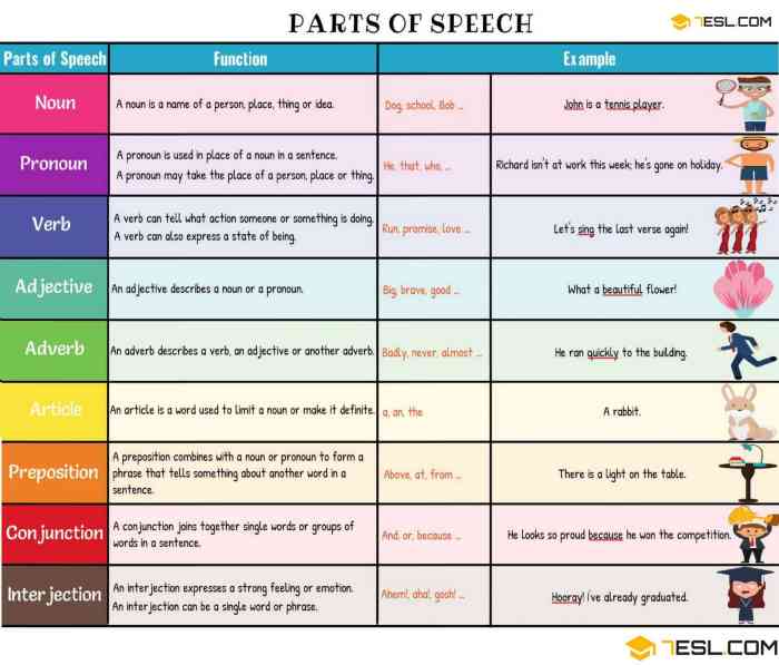 Contoh soal parts of speech