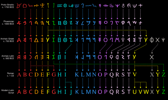 Evolution infographics charts randy visualization krum historyinfographics jun