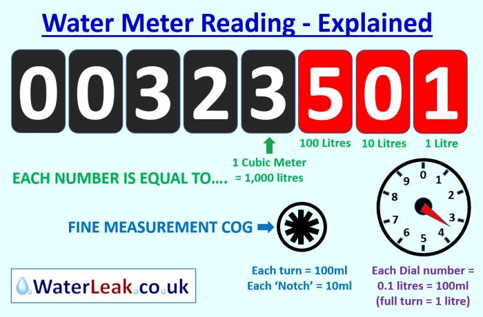 Cubic reading read calculate meters compute calculation formula