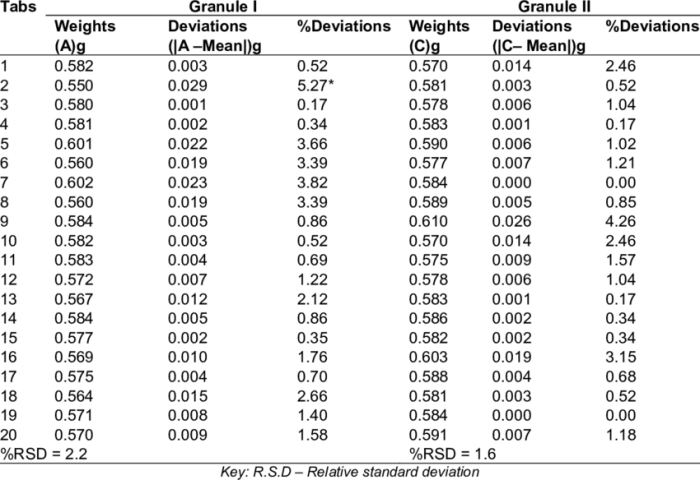 Weight uniformity capsules lab report formula