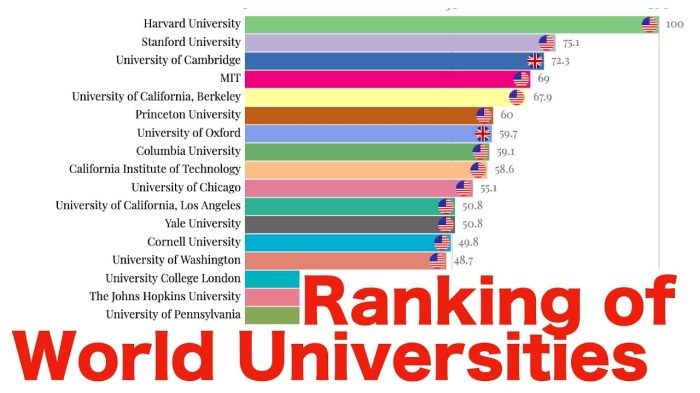 100 peringkat universitas di dunia