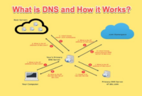 Pengertian dns dalam jaringan komputer