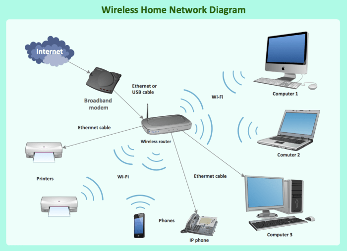 Wlan pan lan wan type