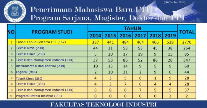 Fakultas teknologi industri fti universitas jayabaya