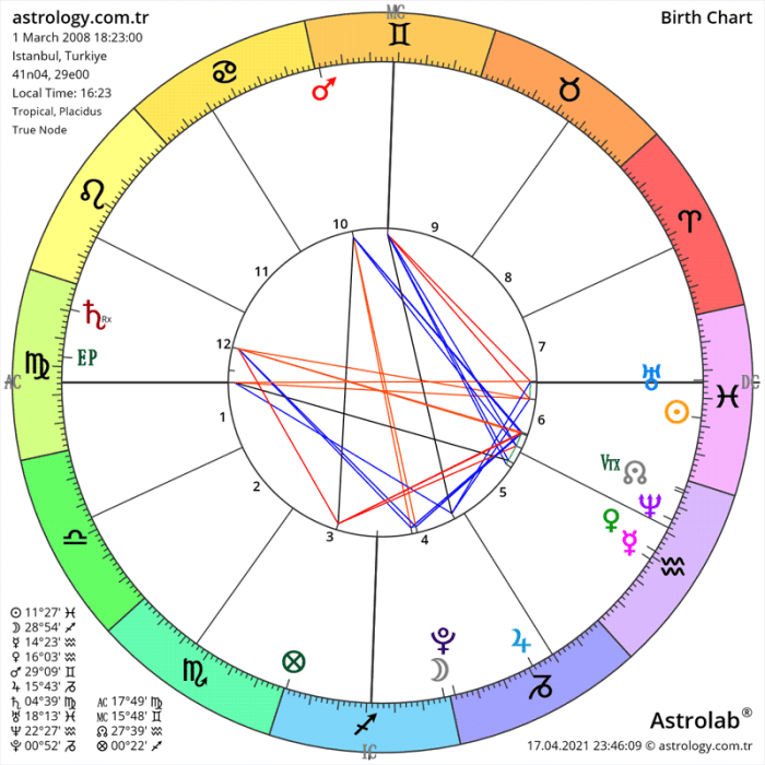 Cara menghitung astrologi