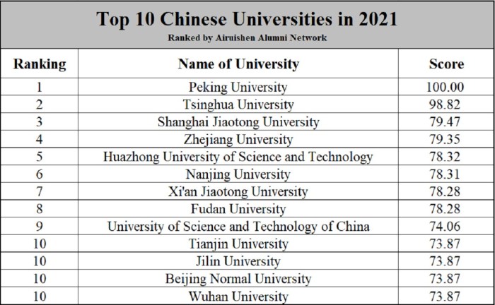 Universitas terbaik di china