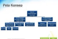 Ringkasan sejarah perkembangan sosiologi