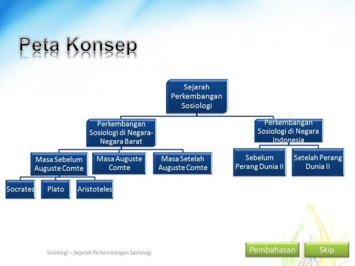 Ringkasan sejarah perkembangan sosiologi