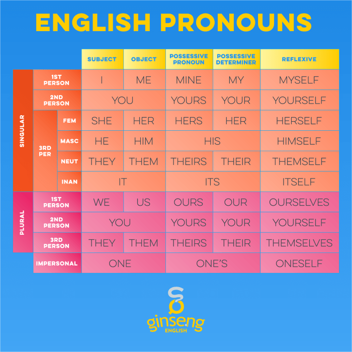 Materi bahasa inggris tentang personal pronoun