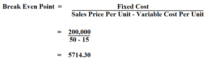 Break even margin accounting ecommerceceo calculate revenue contribution units reach