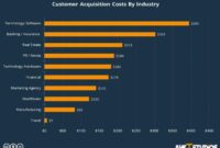 Acquisition cac calculating hubspot metrics saas ecommerce essential improving gripped