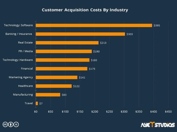 Acquisition cac calculating hubspot metrics saas ecommerce essential improving gripped