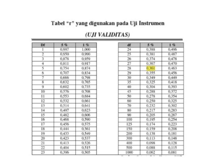 Cara menghitung r tabel manual