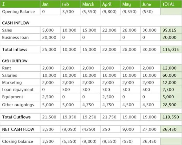 Cara menghitung proyeksi cash flow