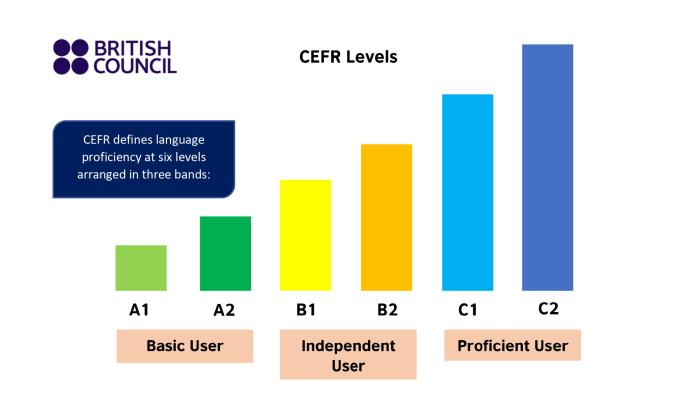 Cefr scale cambridge english c1 score chart exams results tests above