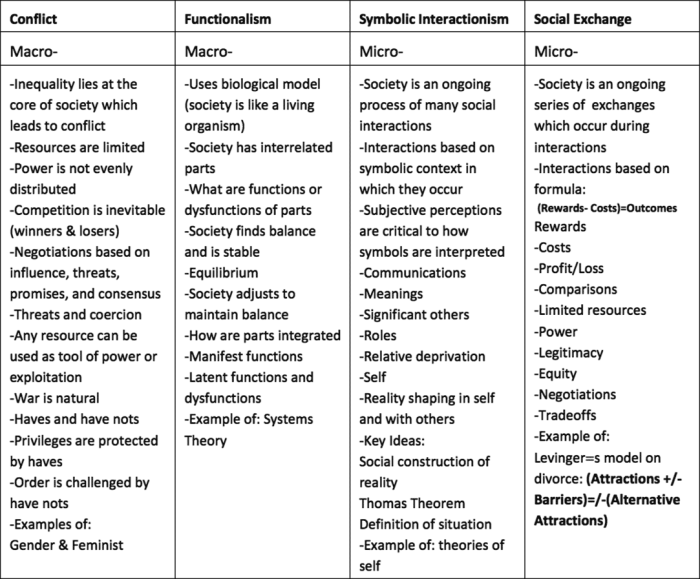 Sociology theories methods sociological revision perspectives revise psychology mapping aqa sellfy gcse