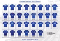 Chelsea fc logo history badges evolution logos football equipos choose board logodix team share chelseafc wallpaper guardado por