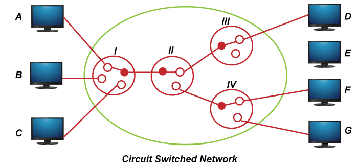 Pengertian jenis koneksi circuit switching dalam jaringan wan dalam ilmu komputer