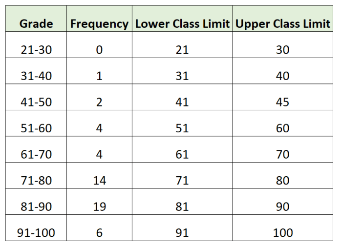 Frequency graphs distributions intervals