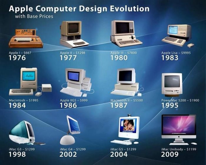 Computer evolution infographic history choose board computers technology