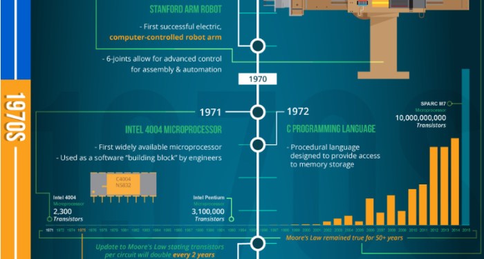 Sejarah perkembangan informatika