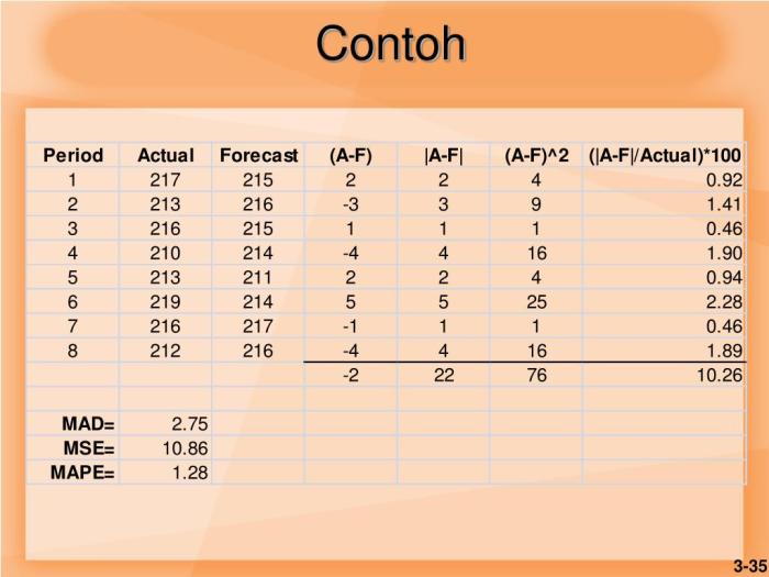 Contoh cara menghitung mad mse mape
