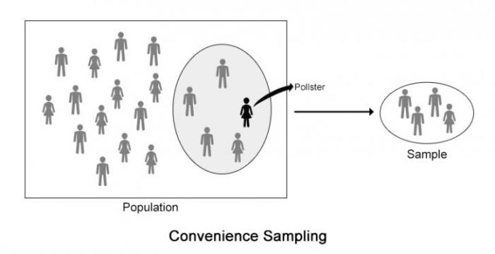 Sampling probability non types examples questionpro convenience definition advantages min