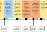 Sejarah kurikulum