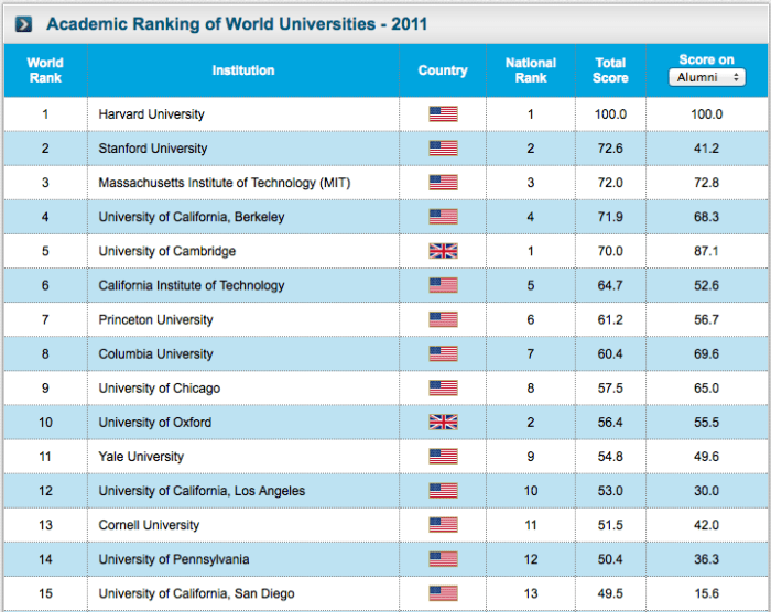 Peringkat 1 universitas di dunia