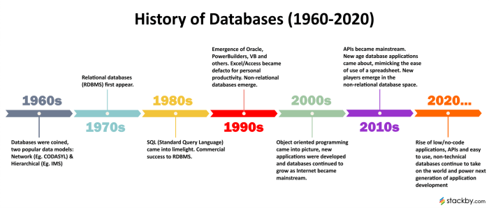 Sejarah basis data