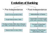 Sejarah perbankan indonesia