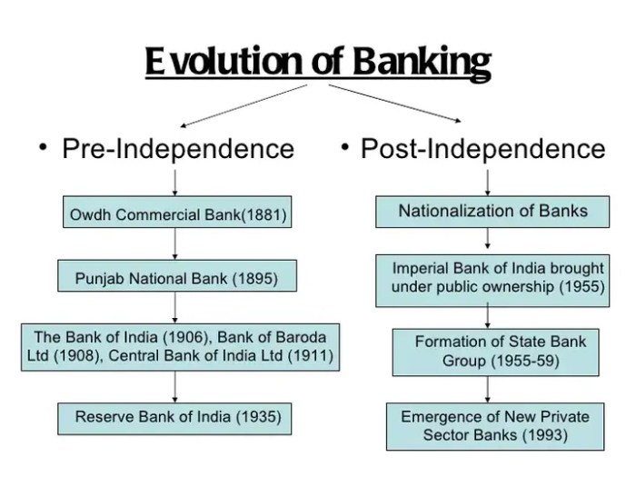 Sejarah perbankan indonesia