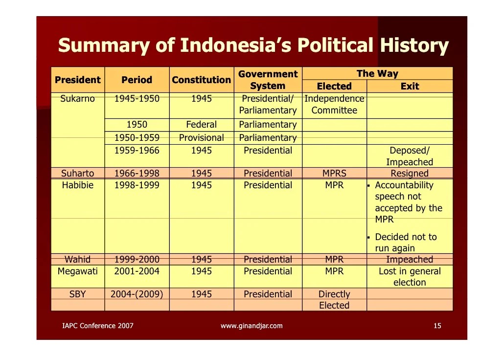 Sejarah sistem pemerintahan indonesia