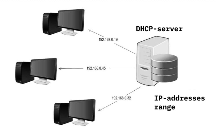 Pengertian dhcp server dalam jaringan komputer