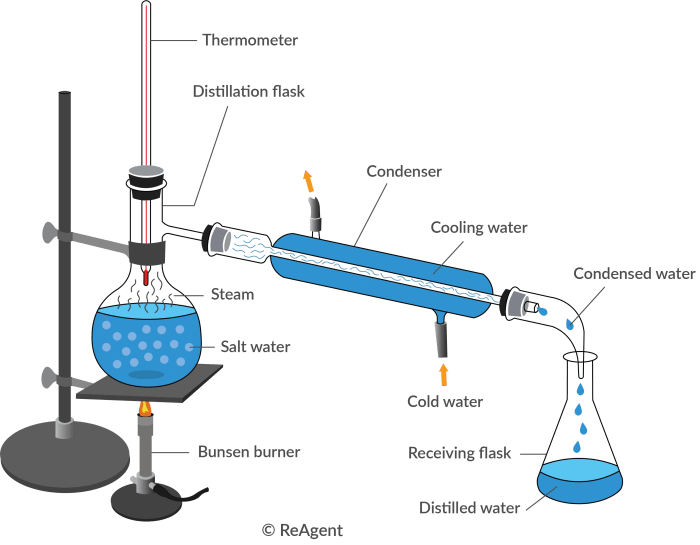 Plant desalination distillation timetoast built first