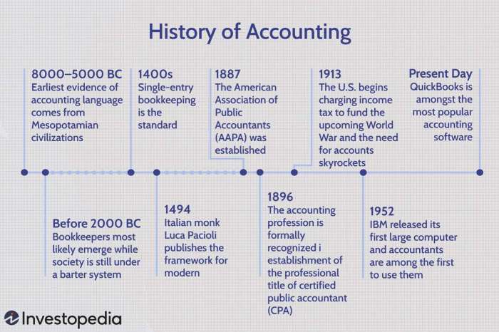 Islamic accounting background