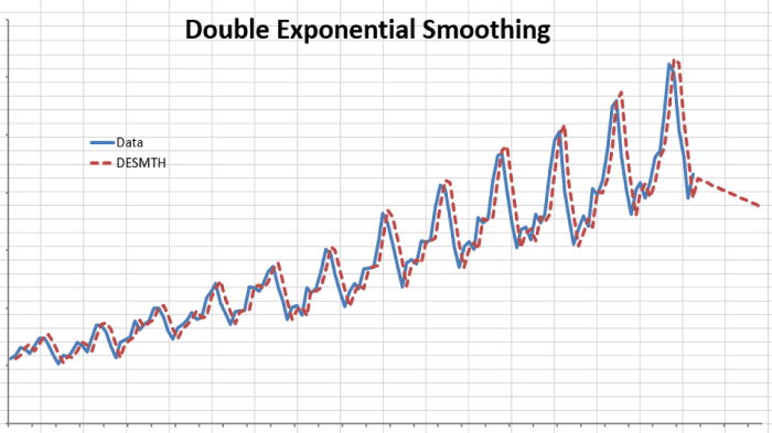 Cara menghitung double exponential smoothing di excel