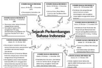 Mind mapping sejarah bahasa indonesia