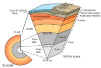 Geology geography crust mantle geological outer temperatures