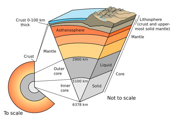 Geology geography crust mantle geological outer temperatures