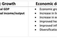 Pengertian pembangunan ekonomi dengan sebuah contoh dalam ilmu ekonomi