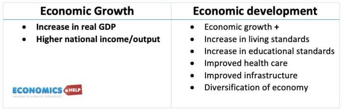 Pengertian pembangunan ekonomi dengan sebuah contoh dalam ilmu ekonomi