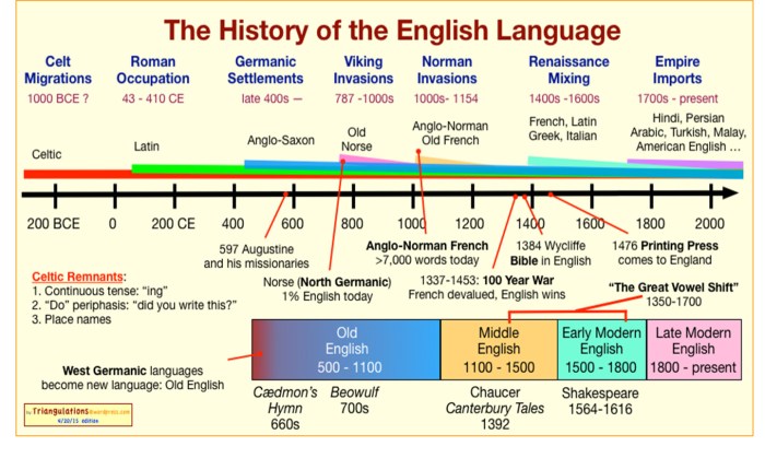 Bahasa inggris bangkit kembali