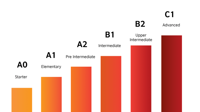 Bahasa inggris level