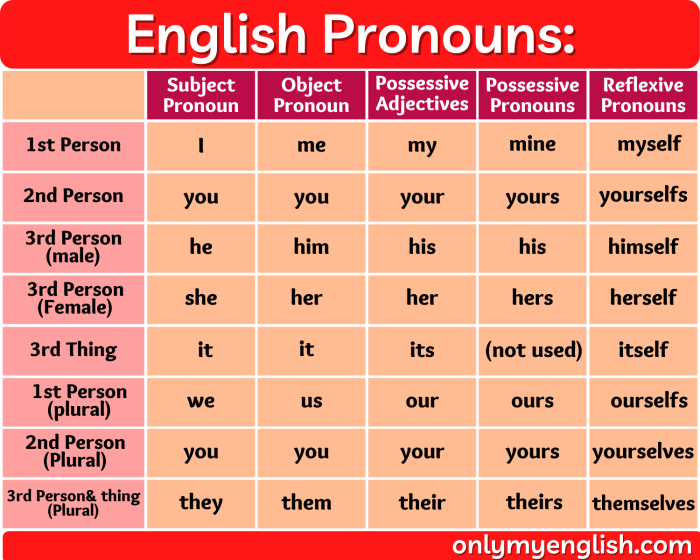 Materi bahasa inggris tentang personal pronoun