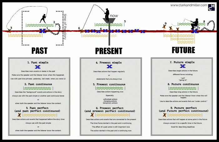 16 rumus tenses bahasa inggris dan tips menghafalkannya pdf